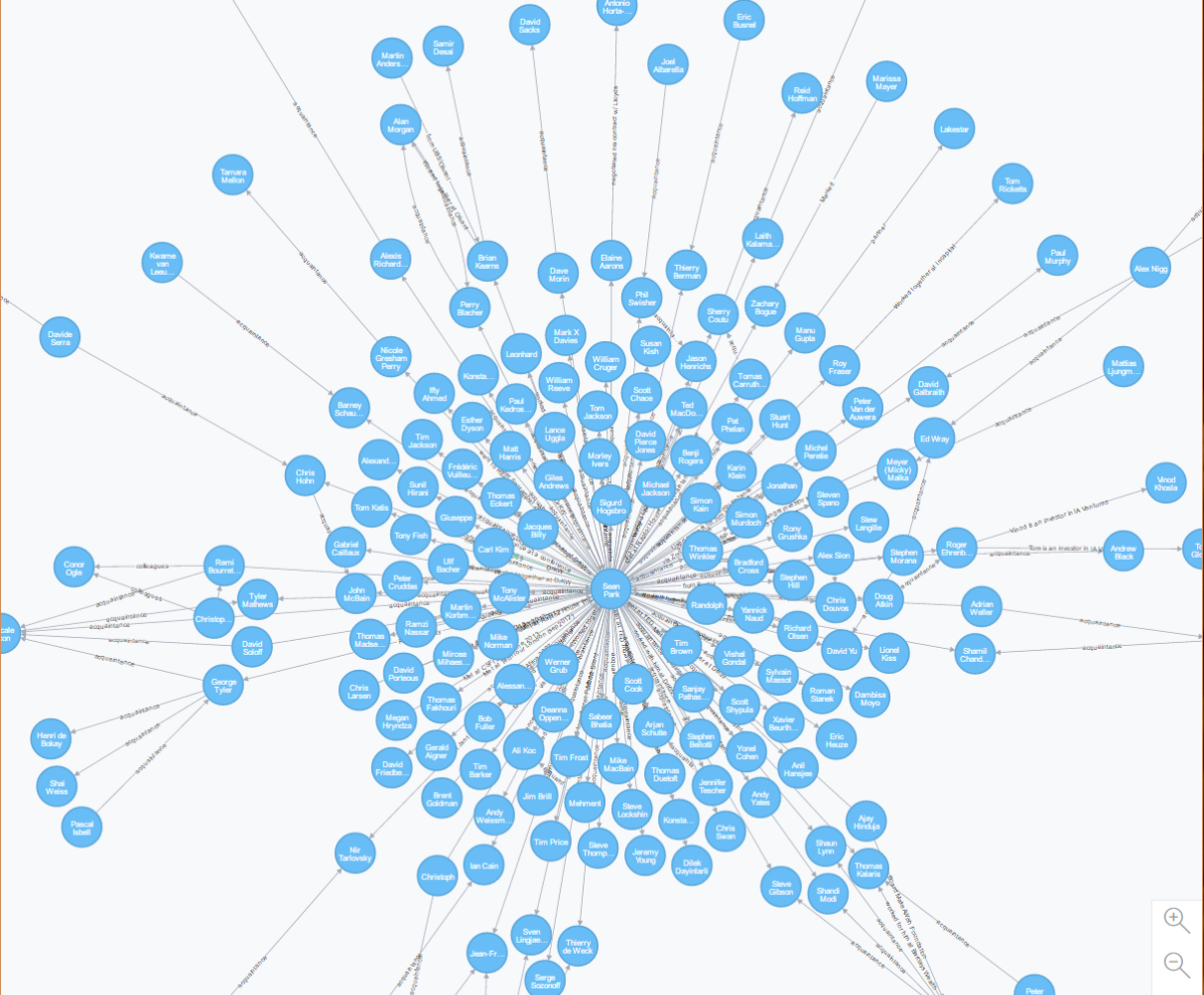 Visualization of a fragment of the partners’ social graph